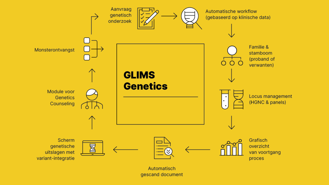 GLIMS Genetics workflow