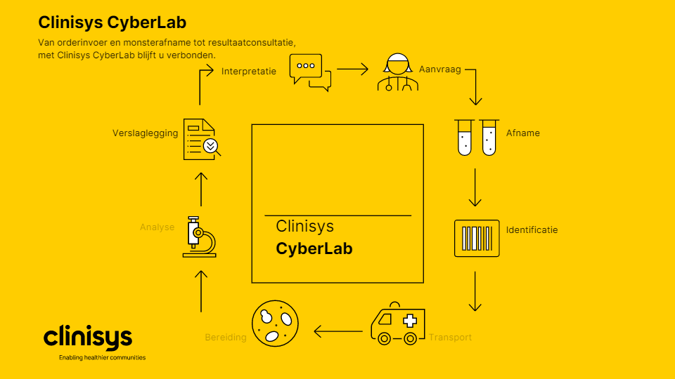 Clinisys CyberLab workflow