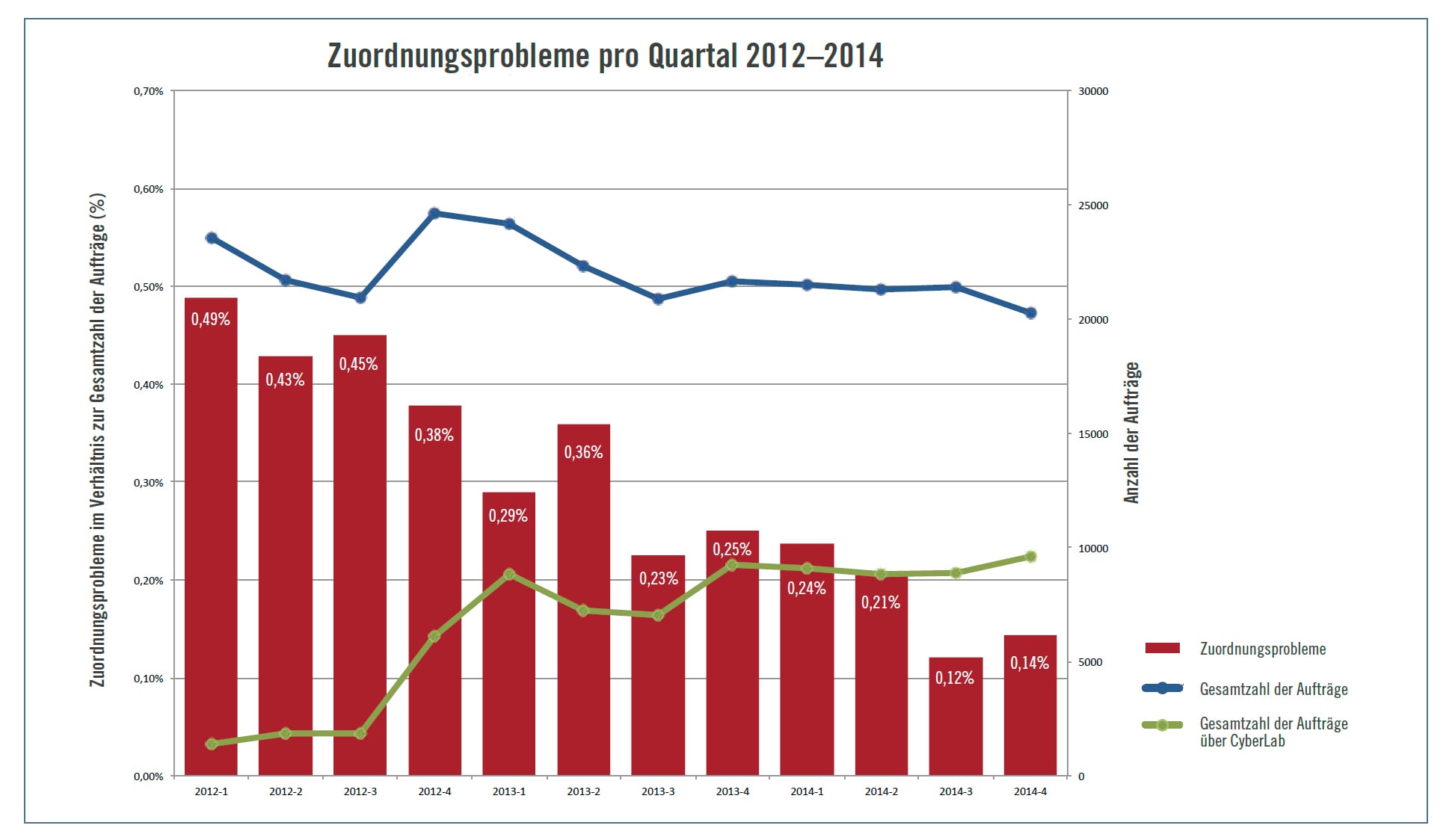 Reduzierung der Zuordnungsprobleme