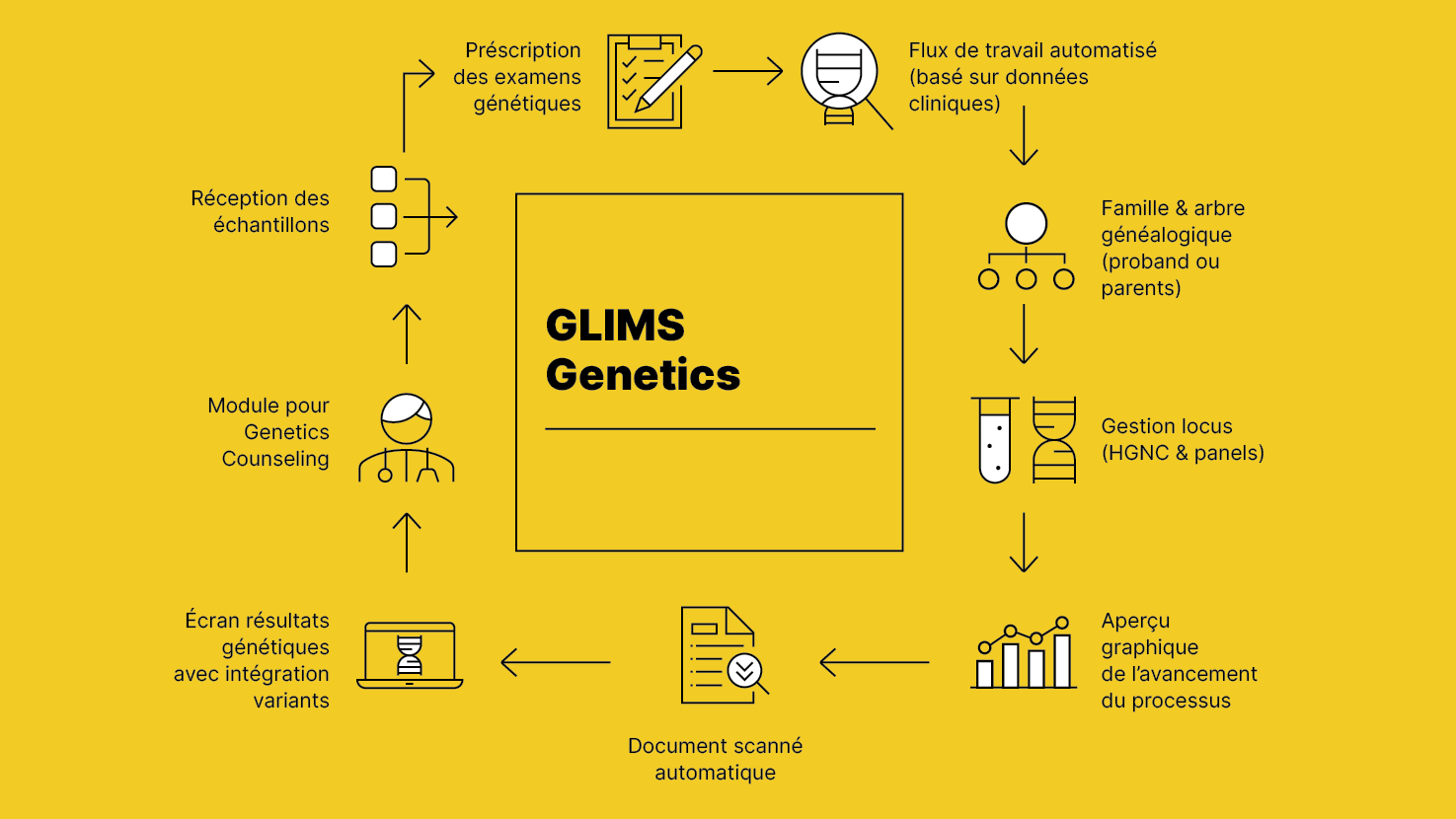 GLIMS Genetics flux de travail